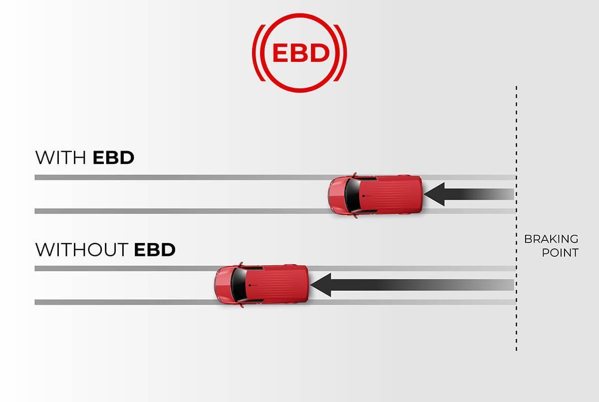 EBD - ELECTRONIC BRAKE DISRTIBUTION